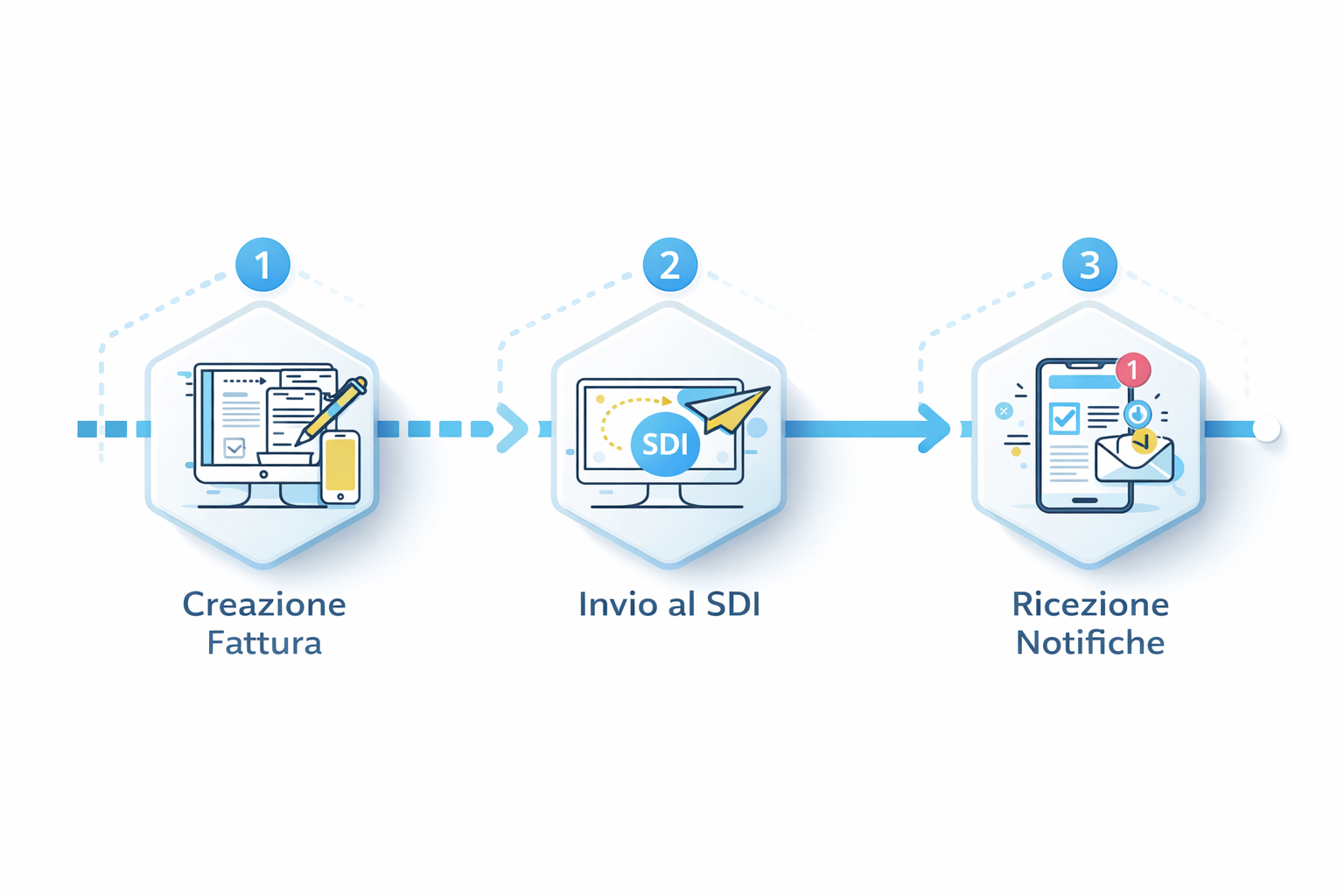 Processo Digifatt: creazione fattura, invio SDI e gestione stati